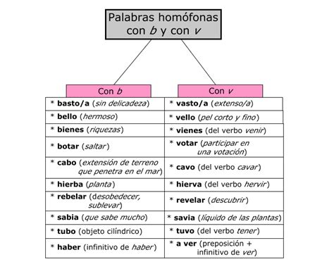 LENGUA 2º ESO ORTOGRAFÍA PALABRAS HOMÓFONAS CON B Y CON V