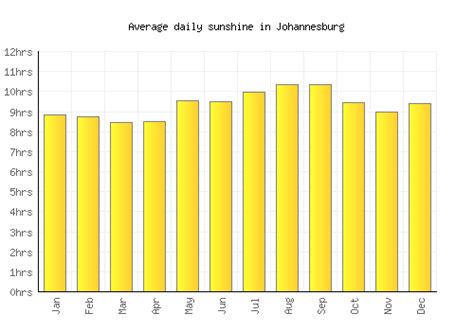 Johannesburg Weather Averages And Monthly Temperatures South Africa