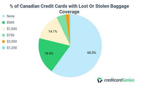 Study: The Dollar Value Of Your Credit Card Insurance Coverage ...