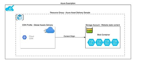 How To Improve Website Performance Using Azure Cdn