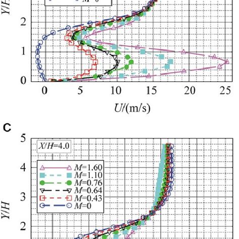 Velocity Profiles At Different Downstream Locations A X H 0 5 B