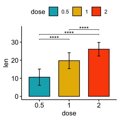 How To Add P Values Onto Basic Ggplots Datanovia