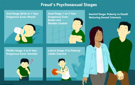 Freuds Psychosexual Stages Of Development And Its Relevance Today