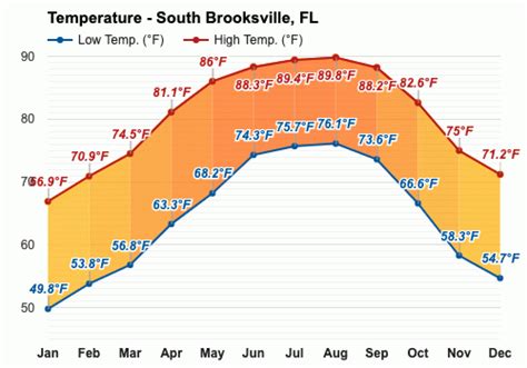 April Weather forecast - Spring forecast - South Brooksville, FL