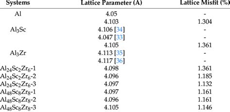 The Calculated Lattice Parameters For Al Sc Al Zr And Al Sc