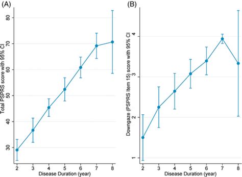 Using Downgaze Palsy Progression Rate To Model Survival In Progressive Supranuclear Palsy