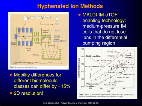 Ppt Mass Spectrometry And Related Techniques 2 Powerpoint