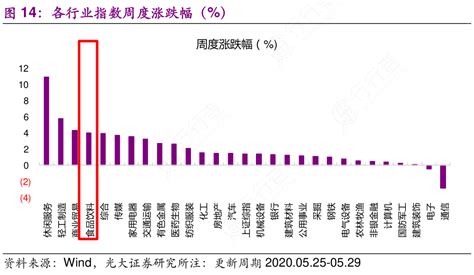 非常想了解各行业指数周度涨跌幅（）的真实信息行行查行业研究数据库