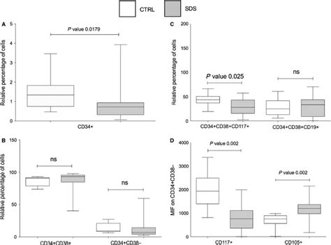 Immunophenotypic Characterization Of Cd Cells Immunophenotypical