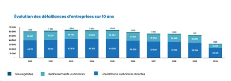 Les D Faillances Dentreprise Au Plus Bas Niveau Depuis Ans