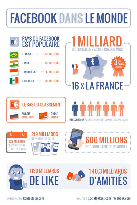 Infographie Facebook Infographie France R Seaux Sociaux