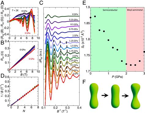 Pressure Induced Topological Phase Transition In Noncentrosymmetric