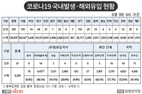 속보 602명 추가 총 145692명 6월 9일 ‘코로나19 국내 발생 현황 디지틀조선일보디조닷컴