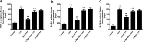 Elisa Assay For Tnf α A Il 6 B And Il 1β C Concentrations In