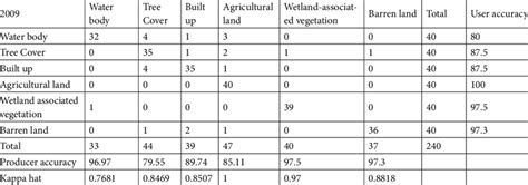 Error Matrix For 2009 Lulc Map Accuracy Assessment Download