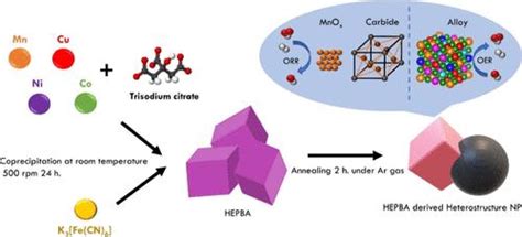 High Entropy Prussian Blue Analogue Derived Heterostructure