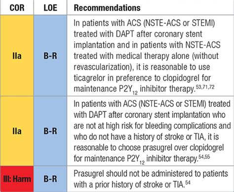 2016 Acc Aha Guideline Focused Update On Duration Of Dual Antiplatelet