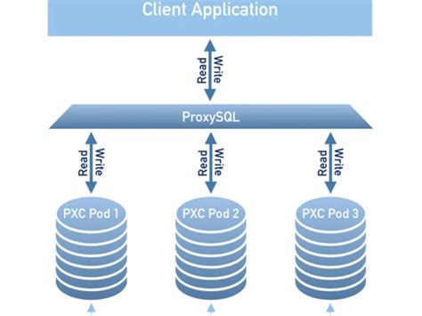 A Costs Saving Indestructable High Availability Percona Mysql