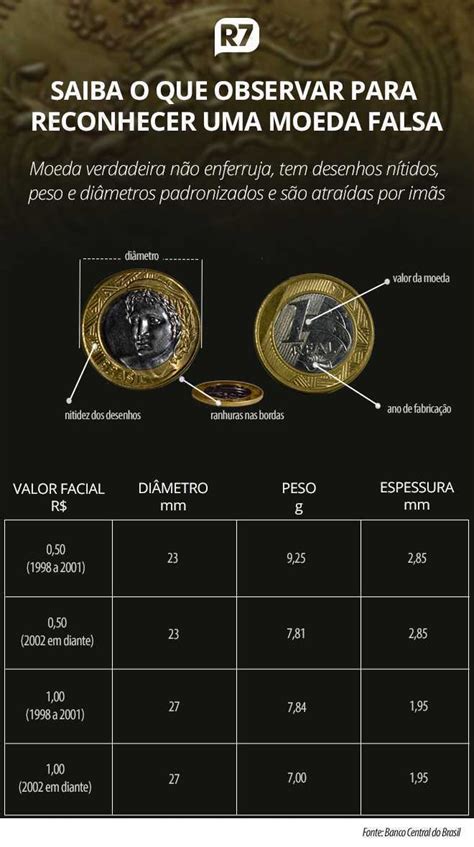 Moedas De R Viram Alvo De Falsificadores Saiba Identificar