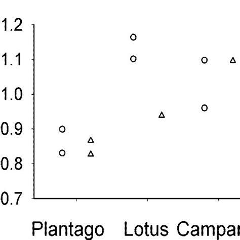 Mean Relative Growth Rate Per Week Log Scale Of Plants From Different Download Scientific