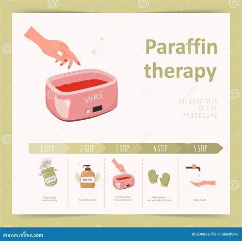 Paraffin Therapy Infographic Of Procedure Steps With Moisturizing Wax For Female Hands Stock