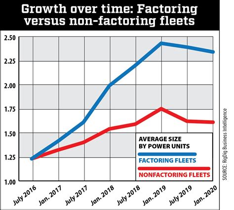 How Load Factoring Services Might Help Fleets Grow Overdrive