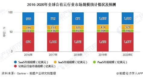 【独家发布】2020年全球idc行业市场现状及发展趋势分析 云计算已成为行业发展最大驱动力 行业分析报告 经管之家原人大经济论坛