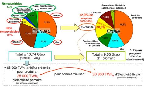 Lélectricité dans le mix énergétique mondial dynamique dévolution