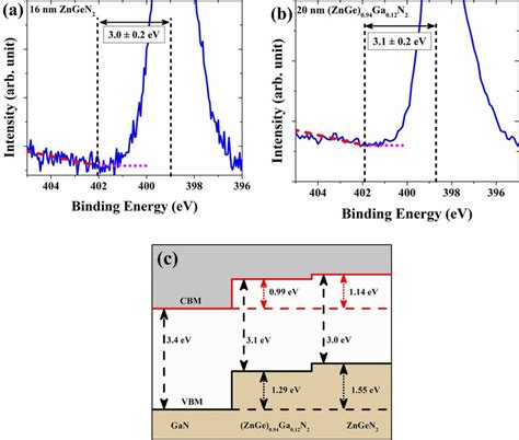 The XPS Spectra Showing The N 1s Peak And Onset Of Inelastic Energy