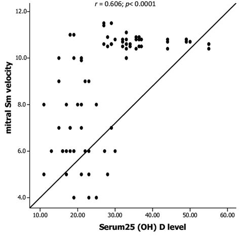 Positive Correlation Between Serum 25 Hydroxyvitamin D 25ohd Level