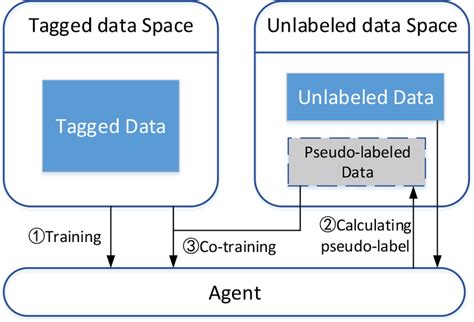 Procedure Of Pseudo‐label‐based Semi‐supervised Learning Download Scientific Diagram