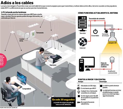 C Mo Funciona La Tecnolog A Li Fi Li Fi