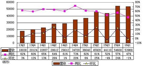 京東財報：2016年q1淨收入540億元 同比增長473 每日頭條