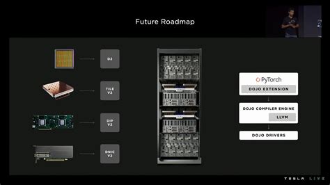 Tesla Dojo Supercomputer Is Online Will Be Ready To Train Neural