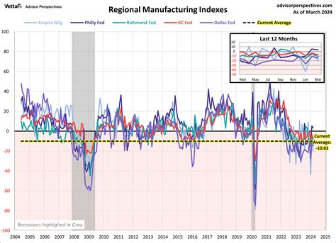 Richmond Fed Manufacturing Remained Slow In April Dshort Advisor