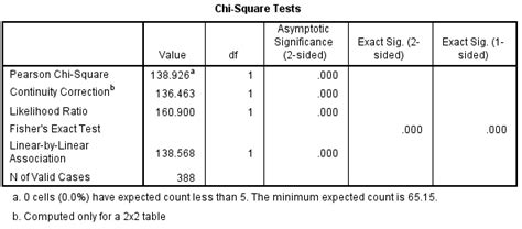 pamflett Ape Arkeolog hemmelighet disk Vill chi square test ...