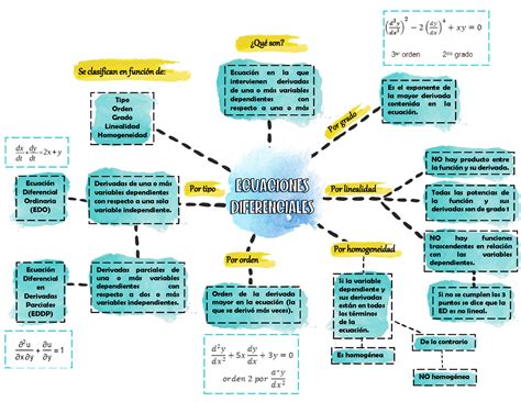 Mapa Conceptual De Las Ecuaciones Diferenciales Ecuaciones Porn Sex