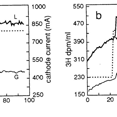 Simulated data for (a) zero tritium production and (b) pulse tritium ...