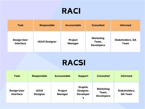 Understanding Raci vs Rasci - Which is Right for your Project?