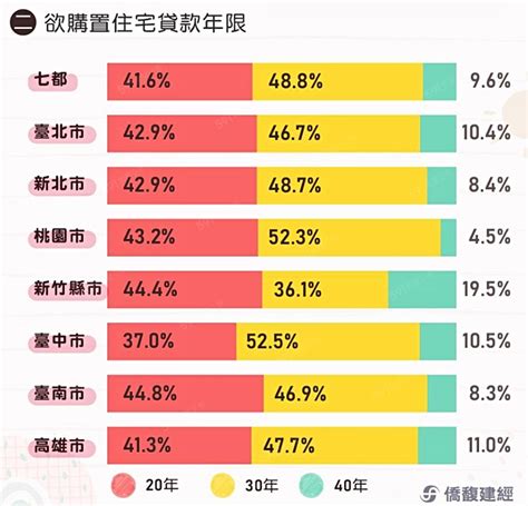 全台過半民眾看漲房價 這縣市最愛40年房貸 591新聞