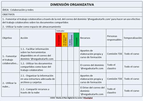 Dimensión organizativa Plan digital