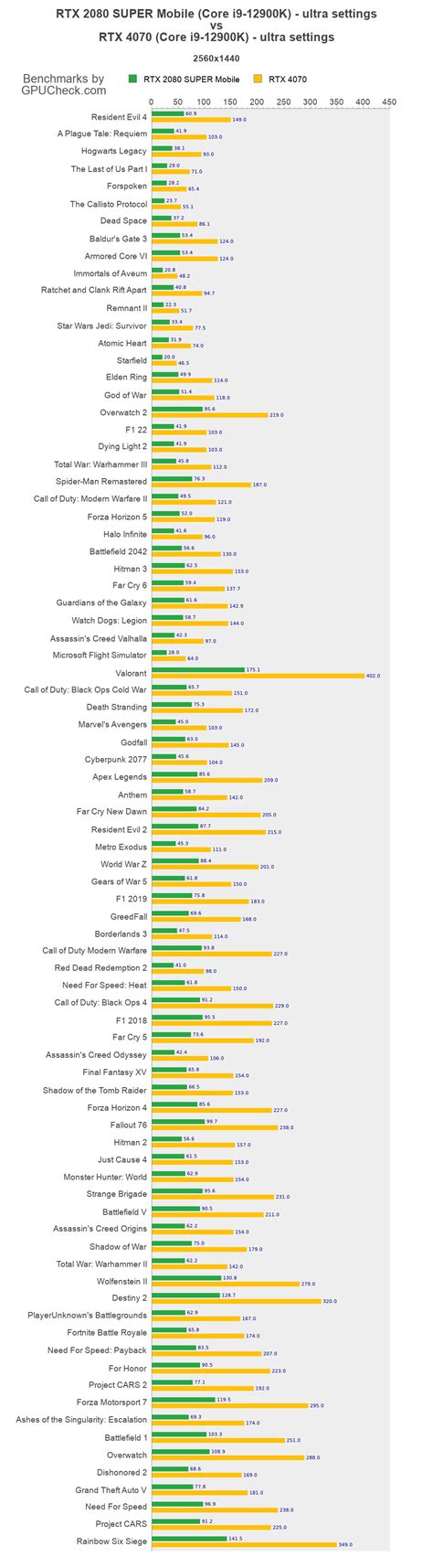 Rtx 2080 Super Mobile Vs Rtx 4070 Game Performance Benchmarks Core I9