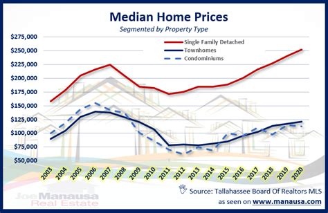 Median Home Price By Property Type