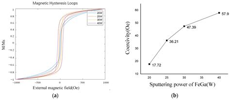 Nanomaterials Free Full Text A Co Sputtering Process Optimization