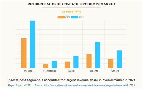 Residential Pest Control Products Market Size Share Forecasts