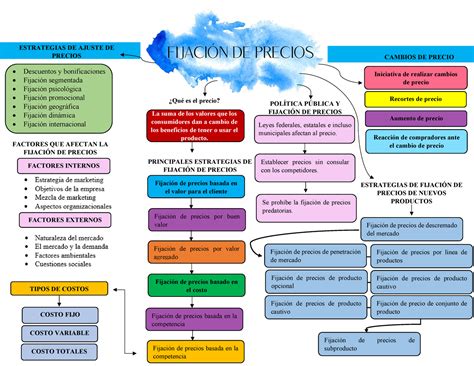 Mapa Conceptual II clase de merca FIJACIÓN DE PRECIOS Fijación de