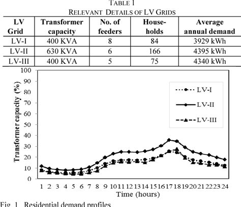 Table 1 From Integration Of Electric Vehicles In Low Voltage Danish Distribution Grids