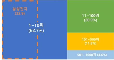 산업부 기업 Randd 스코어보드 발표작년 국내 1천대 기업 Randd 투자 72조5천억원