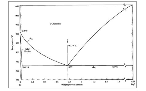 Copper Silver Phase Diagram