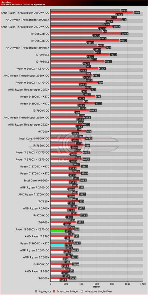 AMD X370 vs X470 vs X570 - 3600X & 3700X Review - OC3D